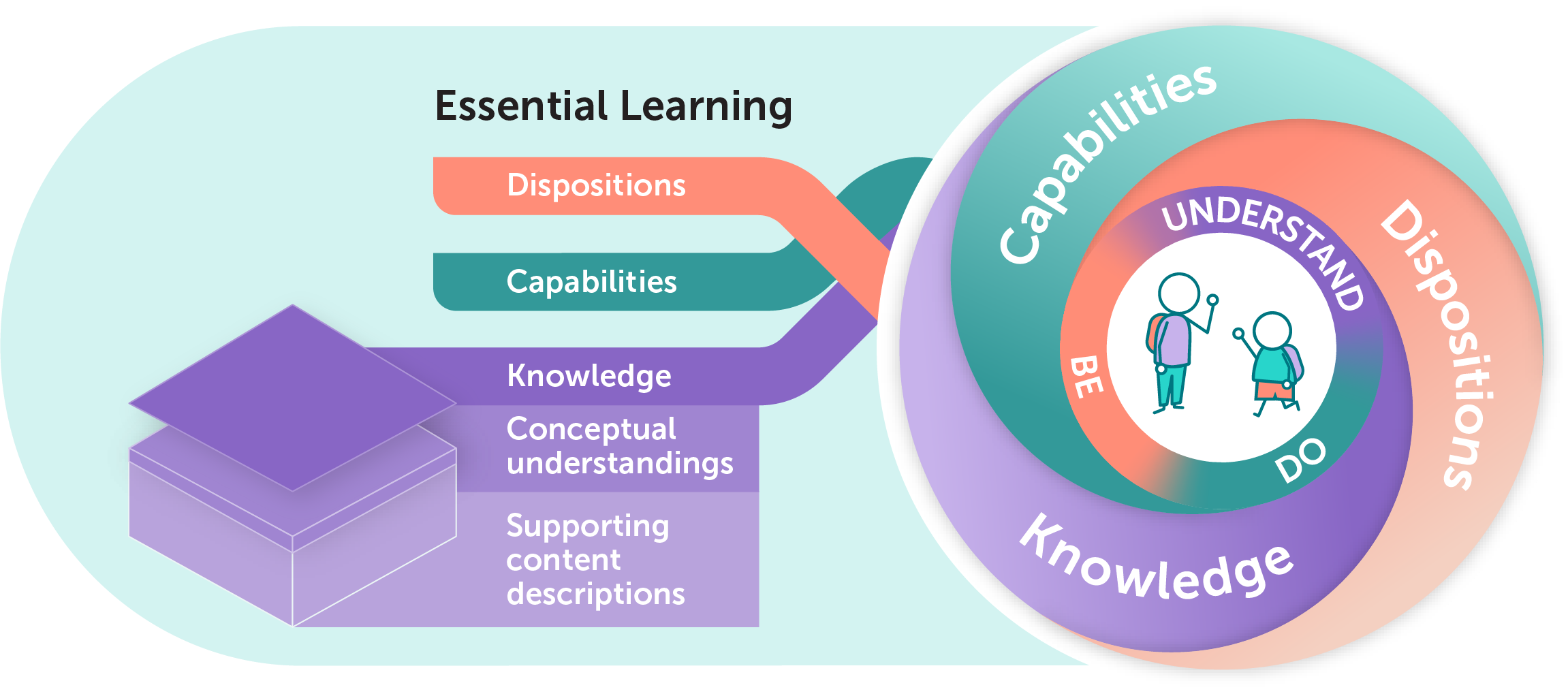 Graphical depiction of the SA Curriculum framework Learning Standards. A connected circular central design represents Essential learning fundamentals of Dispositions, Capabilities and Knowledge. These encompass the Learning Standards: Understand, Do and Be. A cartoon graphic of school students is at the centre of the circle. On the right of the circle the learning standards or outputs (Be, Do and Understand) are pictured as intertwined curved lines.